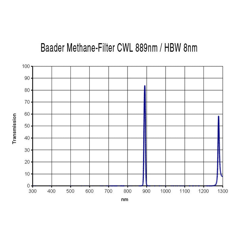Baader metanski filter 1,25" (889 nm) za fotografijo (2)
