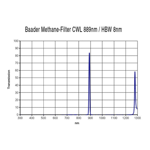 Baader metanski filter 1,25" (889 nm) za fotografijo (2)