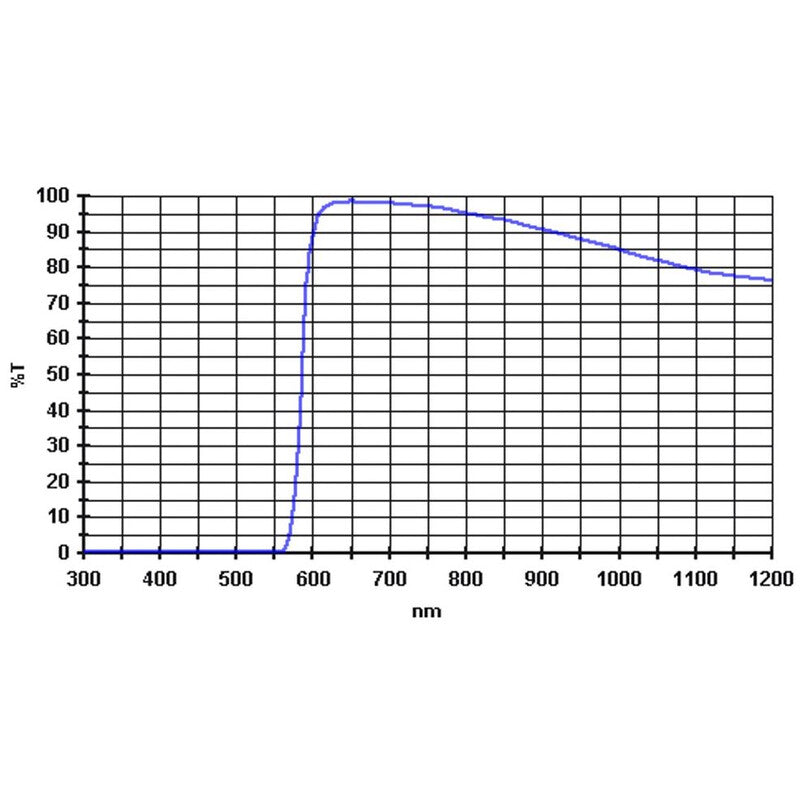 Baader rdeči filter 610 nm, 1,25" (2)