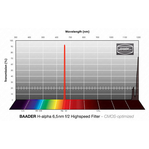 Baader H-alpha CMOS f/2 Highspeed filter 1,25" (2)
