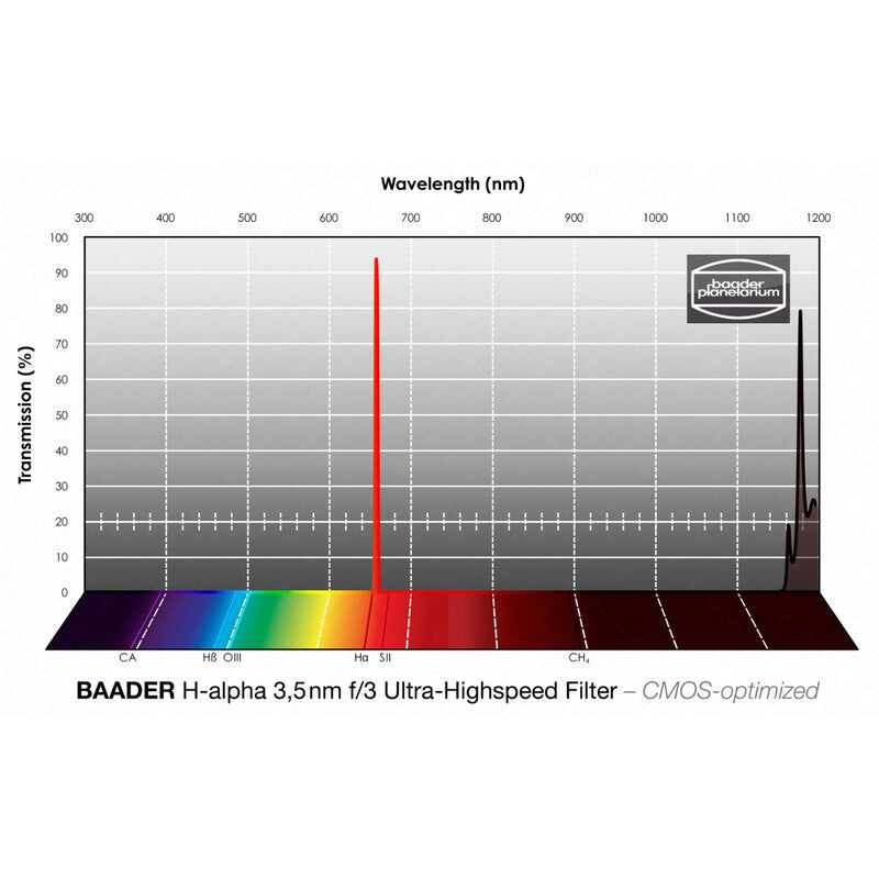 Baader H-alfa CMOS f/3 Ultra-Highspeed filter 1,25" (2)