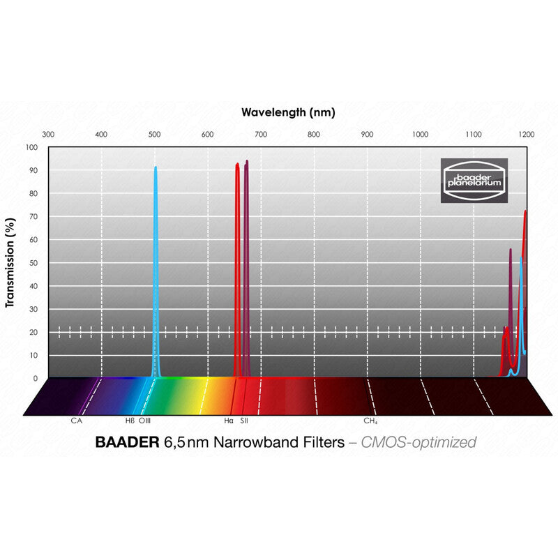 Baader komplet filtrov H-alfa/OIII/SII CMOS 1,25" (2)