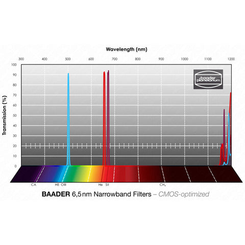Baader komplet filtrov H-alfa/OIII/SII CMOS 1,25" (2)
