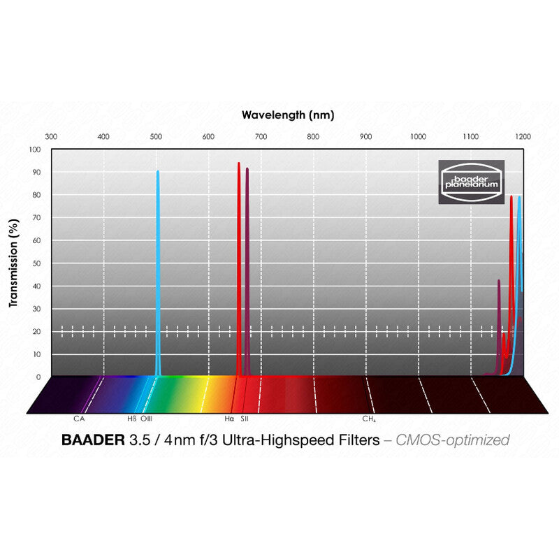 Baader H-alfa/OIII/SII CMOS f/3 Ultra-Highspeed 1,25" (2)