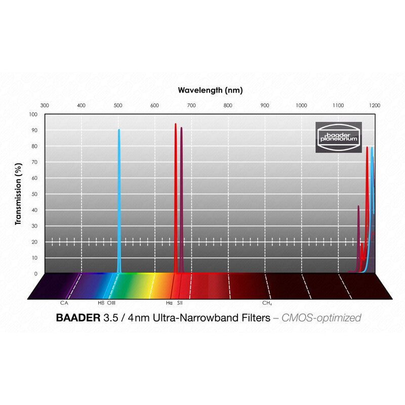 Baader Ultra-Narrowband komplet H-alfa, OIII, SII 1,25" (2)