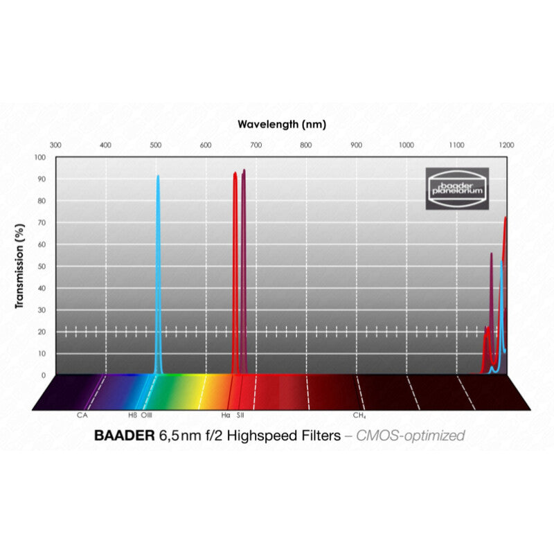 Baader H-alpha/OIII/SII CMOS f/2 Highspeed komplet 1,25" (2)