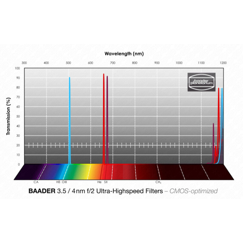Baader H-alfa/OIII/SII CMOS f/2 Ultra-Highspeed 1,25" (2)