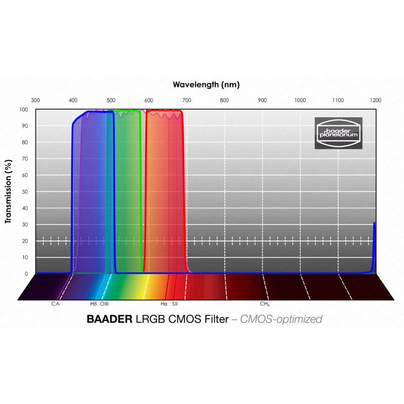 Baader komplet filtrov LRGB CMOS 1,25", 4 kosi (2)