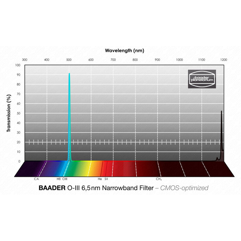 Baader ozkopasovni filter OIII CMOS 1,25" (2)