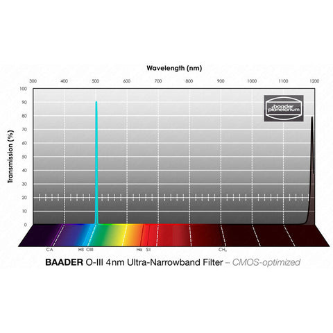 Baader OIII CMOS Ultra-Narrowband ozkopasovni filter 1,25" (2)