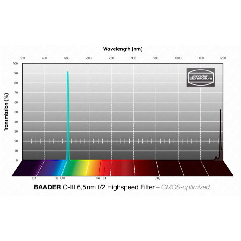 Baader OIII CMOS f/2 Highspeed ozkopasovni filter 1,25" (2)