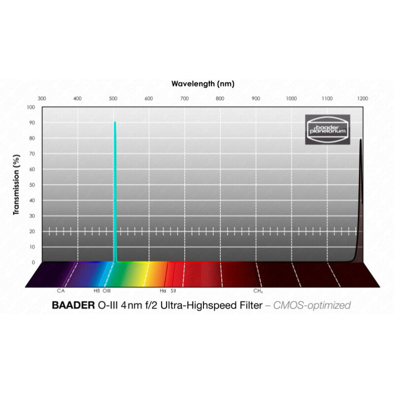 Baader OIII CMOS f/2 Ultra-Highspeed filter 1,25" (2)