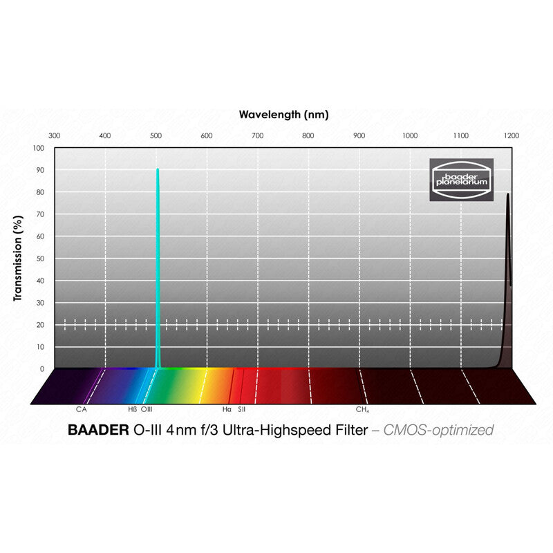 Baader OIII CMOS f/3 Ultra-Highspeed filter 1,25" (2)
