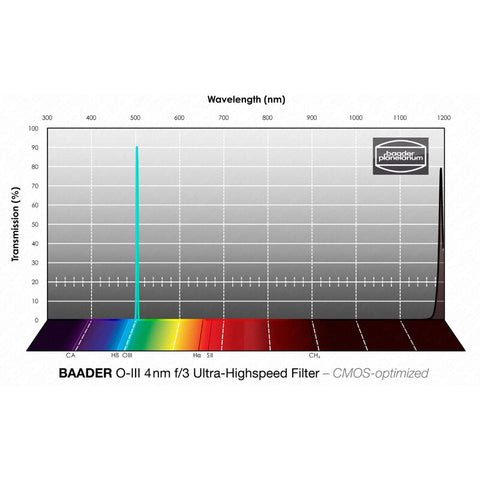 Baader OIII CMOS f/3 Ultra-Highspeed filter 1,25" (2)