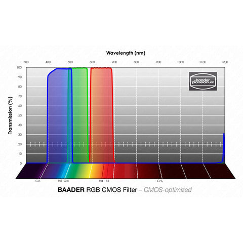 Baader komplet filtrov RGB CMOS 1,25", 3 kosi (2)