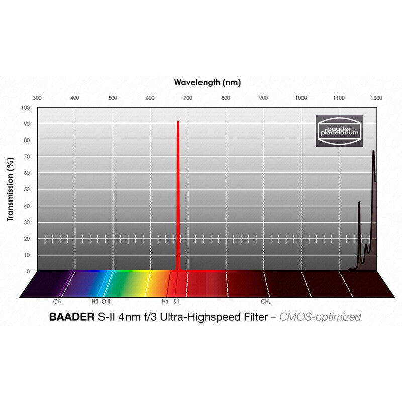 Baader SII CMOS f/3 Ultra-Highspeed filter 1,25" (2)