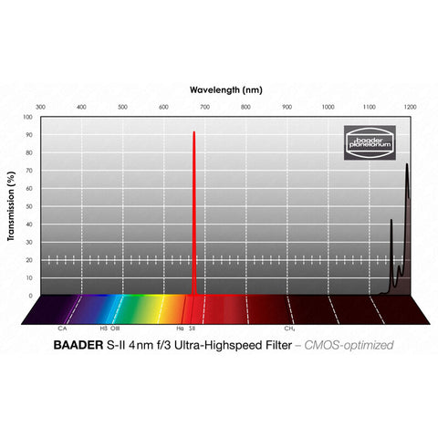 Baader SII CMOS f/3 Ultra-Highspeed filter 1,25" (2)