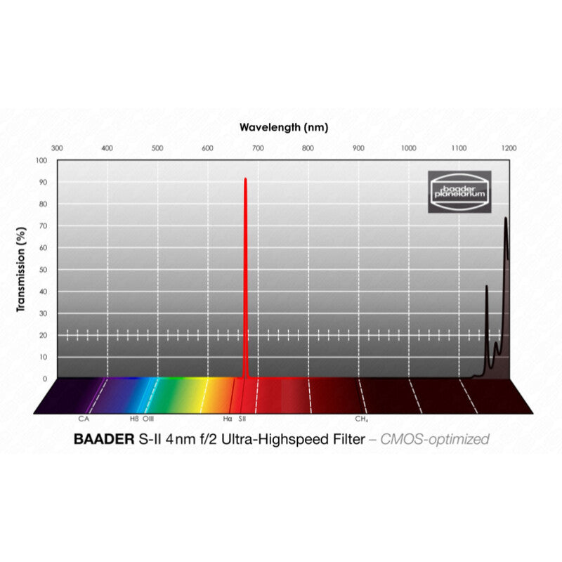 Baader SII CMOS f/2 Ultra-Highspeed filter 1,25" (2)