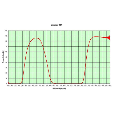 Omegon komplet 6 barvnih filtrov, 1,25" (5)