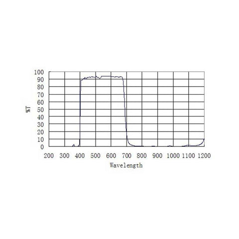 ZWO filter za blokado UV in IR, 1,25" (2)