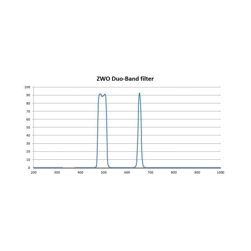 ZWO dvopasovni filter Duo Band, 1,25" (2)