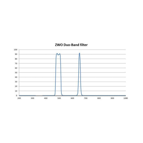ZWO dvopasovni filter Duo Band, 1,25" (2)