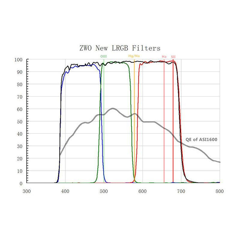 ZWO set filtrov L-RGB za ASI 1600 MM Mono, 1,25" (2)