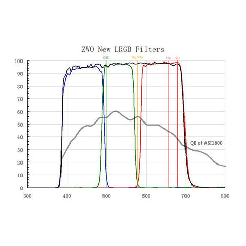 ZWO set filtrov L-RGB za ASI 1600 MM Mono, 1,25" (2)