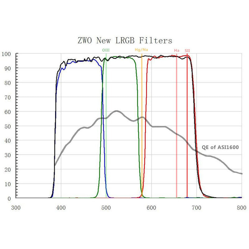 ZWO set filtrov L-RGB, 2" (2)