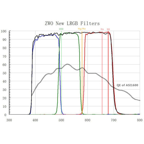 ZWO set filtrov L-RGB, 2" (2)